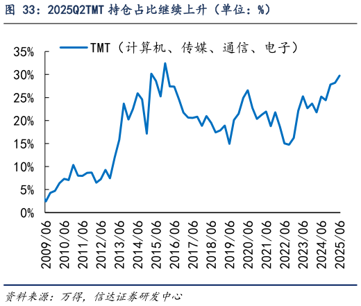 如何才能2025Q2TMT 持仓占比继续上升（单位：%）