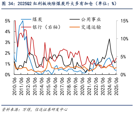 咨询大家2025Q2 红利板块除煤炭外大多有加仓（单位：%）