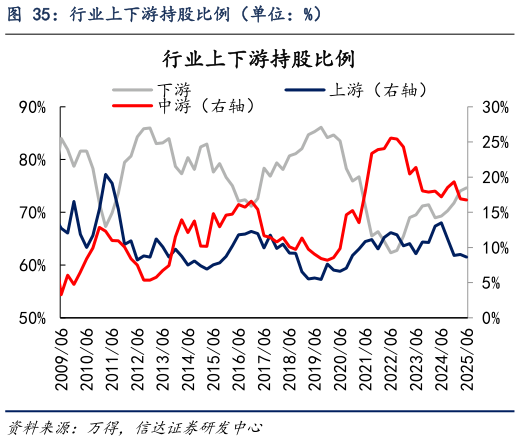 我想了解一下行业上下游持股比例（单位：%）
