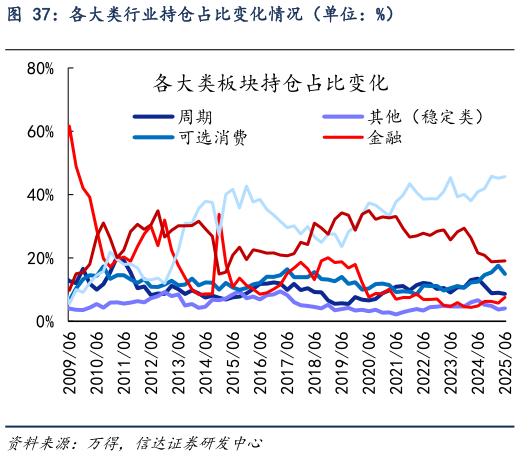 如何看待各大类行业持仓占比变化情况（单位：%）