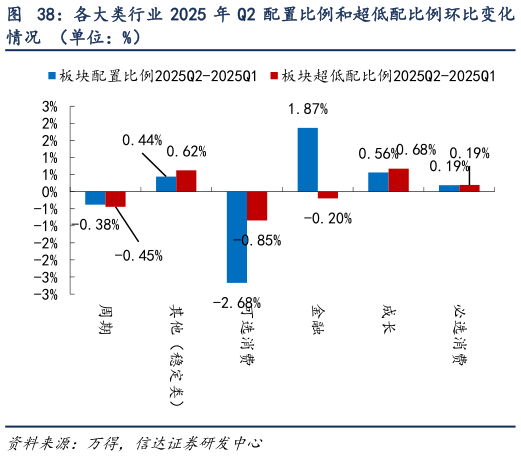 如何了解各大类行业 2025 年 Q2 配置比例和超低配比例环比变化