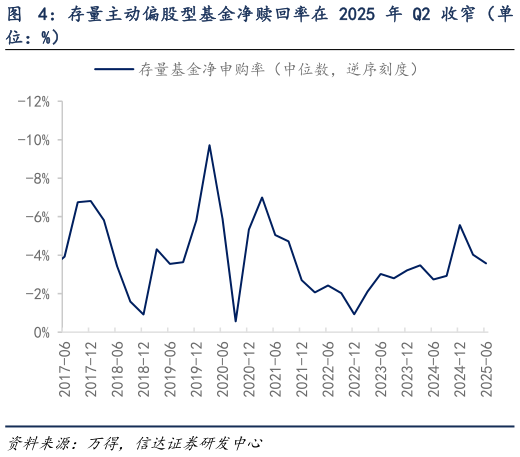 想关注一下存量主动偏股型基金净赎回率在 2025 年 Q2 收窄(单?