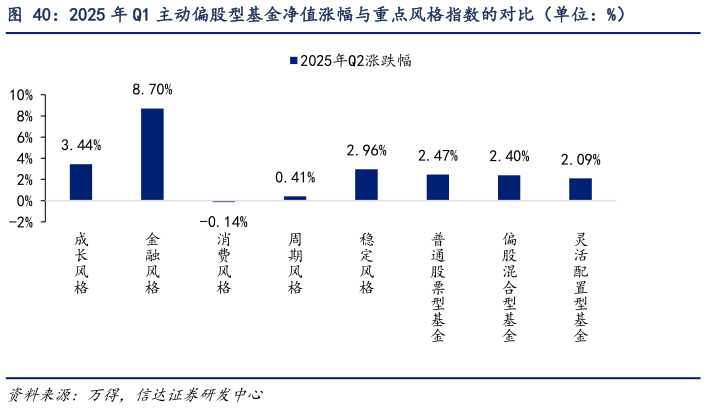 如何了解2025 年 Q1 主动偏股型基金净值涨幅与重点风格指数的对比（单位：%）