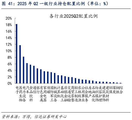 如何解释2025 年 Q2 一级行业持仓配置比例（单位：%）