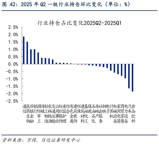 一起讨论下2025 年 Q2 一级行业持仓环比变化（单位：%）