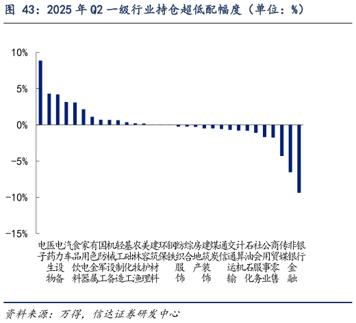 我想了解一下2025 年 Q2 一级行业持仓超低配幅度（单位：%）