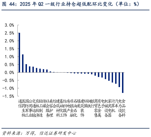 谁能回答2025 年 Q2 一级行业持仓超低配环比变化（单位：%）