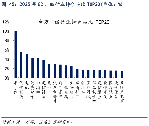 谁知道2025 年 Q2 二级行业持仓占比 TOP20单位：%