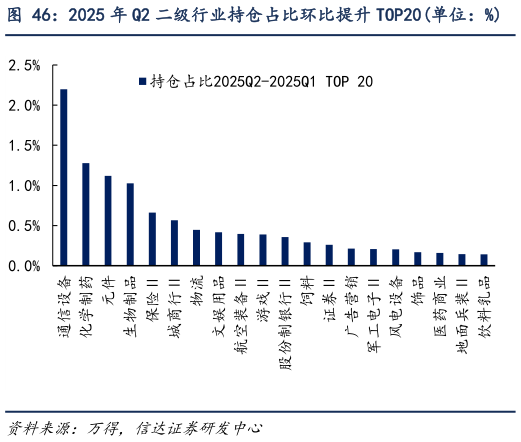 请问一下2025 年 Q2 二级行业持仓占比环比提升 TOP20单位：%