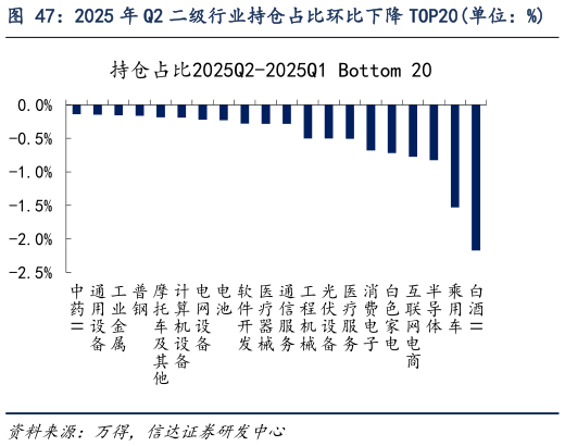 谁能回答2025 年 Q2 二级行业持仓占比环比下降 TOP20单位：%    2025 年 Q2 二级行业超配 TOP20单位：%