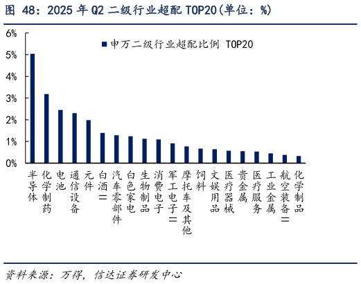想关注一下2025 年 Q2 二级行业超配 TOP20单位：%
