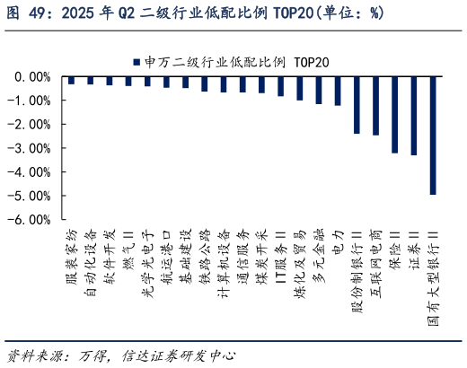 想关注一下2025 年 Q2 二级行业低配比例 TOP20单位：%
