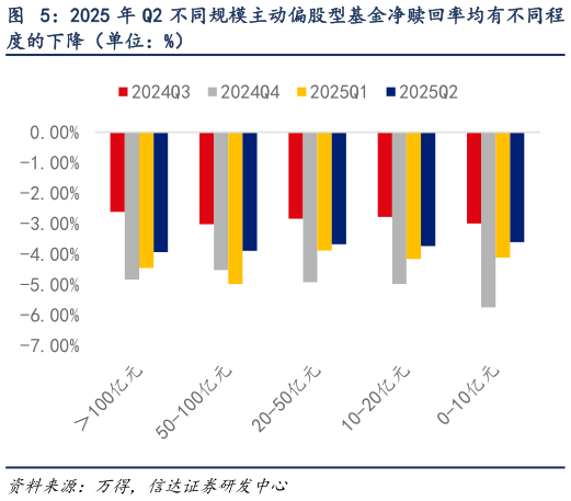 谁能回答2025 年 Q2 不同规模主动偏股型基金净赎回率均有不同程