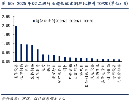 怎样理解2025 年 Q2 二级行业超低配比例环比提升 TOP20单位：%