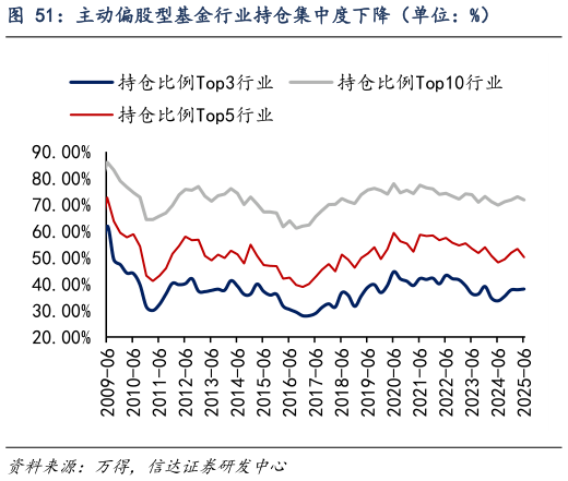 请问一下主动偏股型基金行业持仓集中度下降（单位：%）