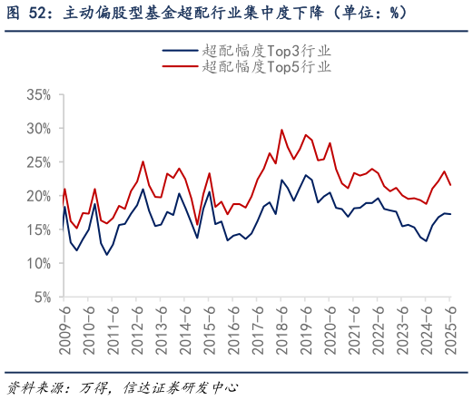 咨询大家主动偏股型基金超配行业集中度下降（单位：%）