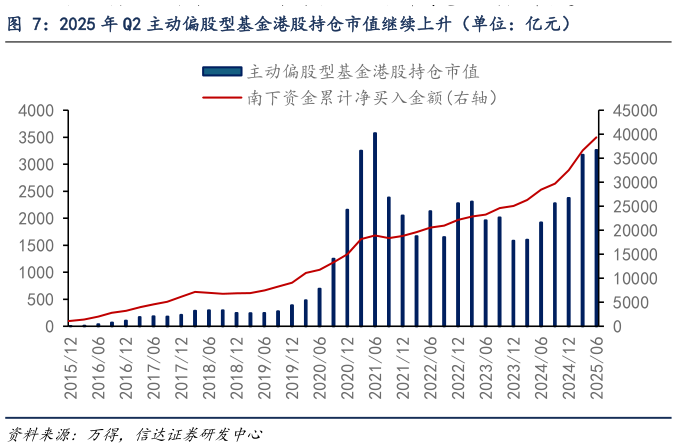 请问一下2025 年 Q2 主动偏股型基金港股持仓市值继续上升(单位:亿元)?