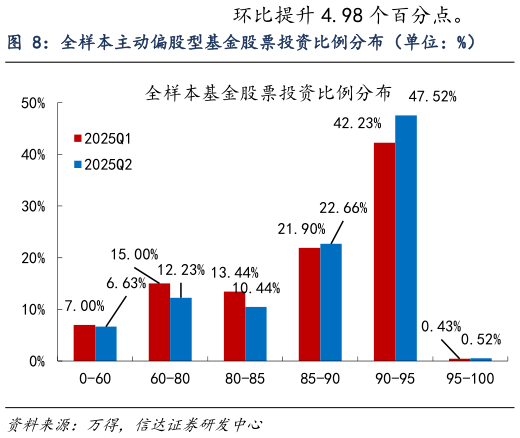 我想了解一下全样本主动偏股型基金股票投资比例分布（单位：%）