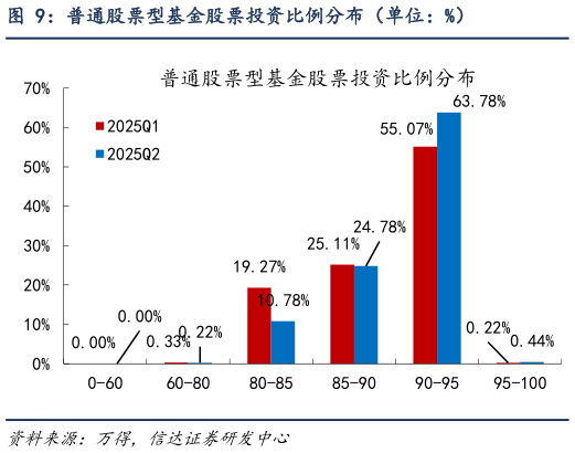 咨询大家普通股票型基金股票投资比例分布（单位：%）