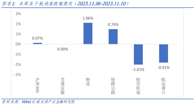想问下各位网友本周各子板块涨跌幅情况（2023.11.06-2023.11.10）?