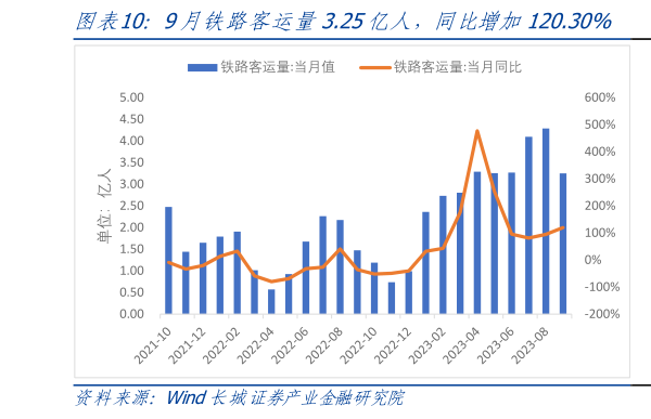 一起讨论下9月铁路客运量3.25亿人，同比增加120.30%    9月铁路货运量4.13亿吨，同比增长0.16%?