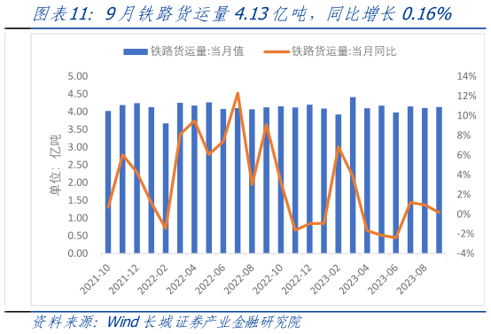 一起讨论下9月铁路货运量4.13亿吨，同比增长0.16%?
