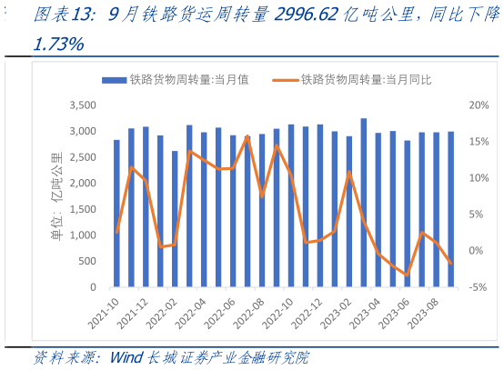 谁知道9月铁路货运周转量2996.62亿吨公里，同比下降?