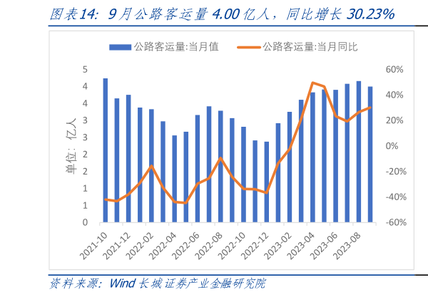 谁知道9月公路客运量4.00亿人，同比增长30.23%    9月公路货运量36.24亿吨，同比增长7.38%?