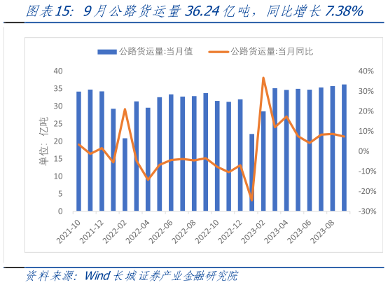 如何了解9月公路货运量36.24亿吨，同比增长7.38%?