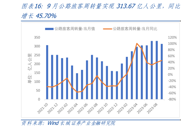 请问一下9月公路旅客周转量实现313.67亿人公里，同比?