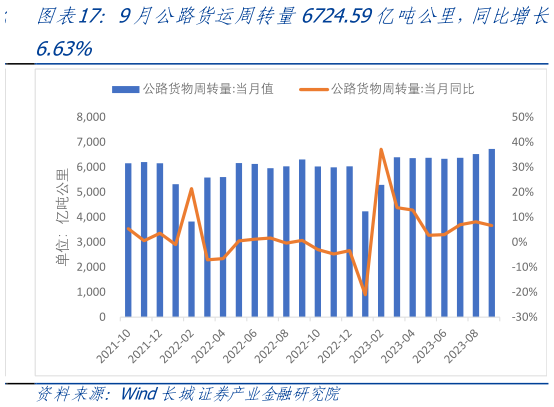 请问一下9月公路货运周转量6724.59亿吨公里，同比增长?