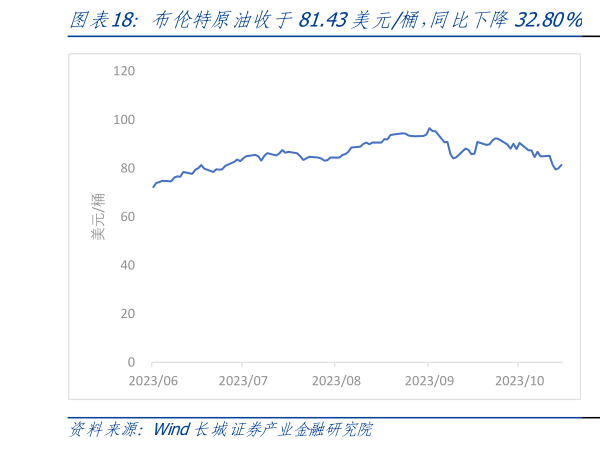 你知道布伦特原油收于81.43美元桶，同比下降32.80%   美元兑人民币收于7.18，较年初增长3.86%?