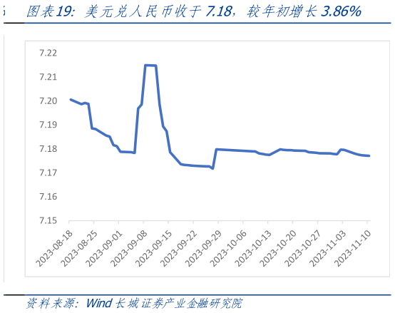 各位网友请教一下美元兑人民币收于7.18，较年初增长3.86%?