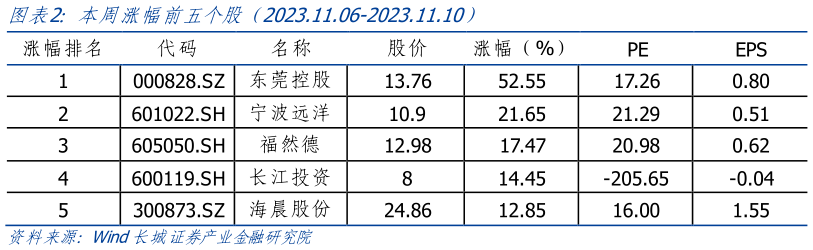咨询大家本周涨幅前五个股（2023.11.06-2023.11.10）?
