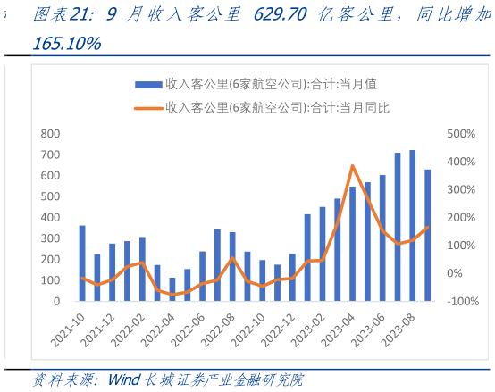 如何看待9 月收入客公里 629.70 亿客公里,同比增加?