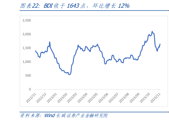 如何看待BDI收于1643点,环比增长12%?