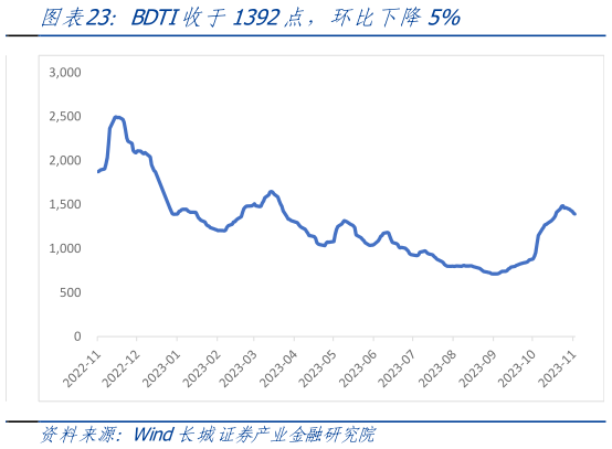 如何解释BDTI收于1392点,环比下降5%?