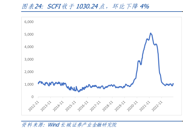 谁知道SCFI收于1030.24点,环比下降4%?