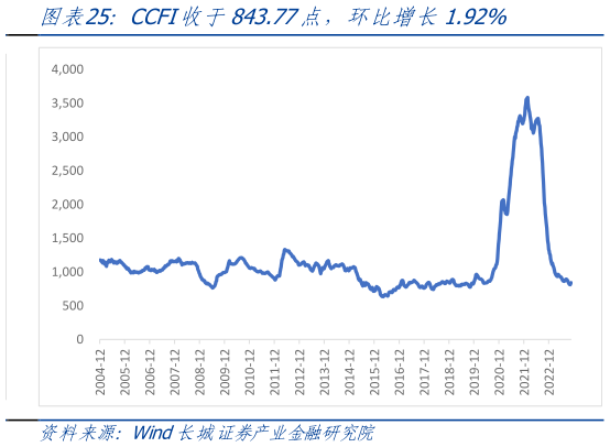 咨询下各位CCFI收于843.77点,环比增长1.92%?