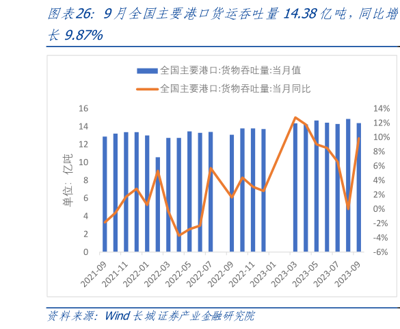 咨询下各位9月全国主要港口货运吞吐量14.38亿吨,同比增?