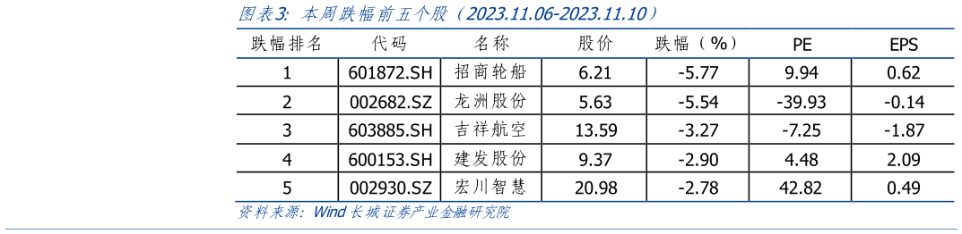 想问下各位网友本周跌幅前五个股（2023.11.06-2023.11.10）?