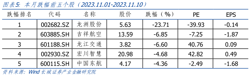 如何解释本月跌幅前五个股（2023.11.01-2023.11.10）?