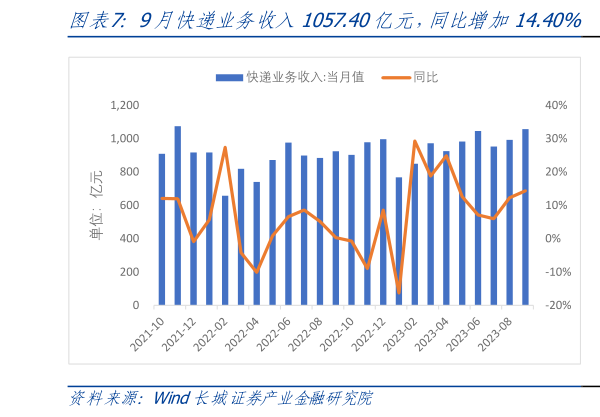 咨询下各位9月快递业务收入1057.40亿元，同比增加14.40%   9月快递业务量116.57亿件，同比增加20.00%?