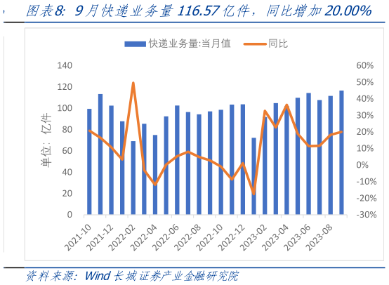 请问一下9月快递业务量116.57亿件，同比增加20.00%?