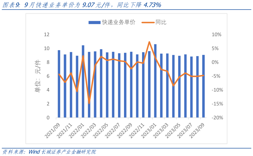 一起讨论下9月快递业务单价为9.07元件，同比下降4.73%?