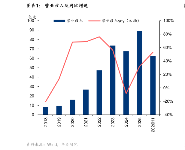 请问一下营业收入及同比增速