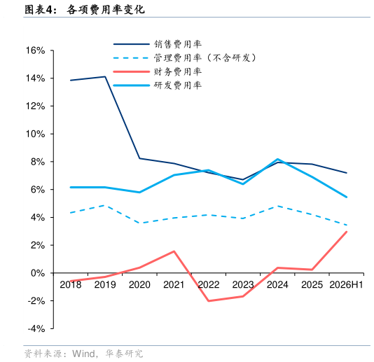 如何了解各项费用率变化