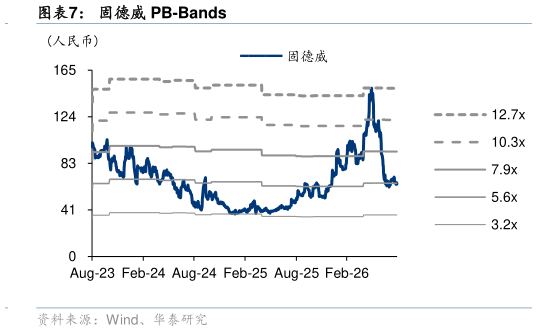 我想了解一下固德威 PB-Bands