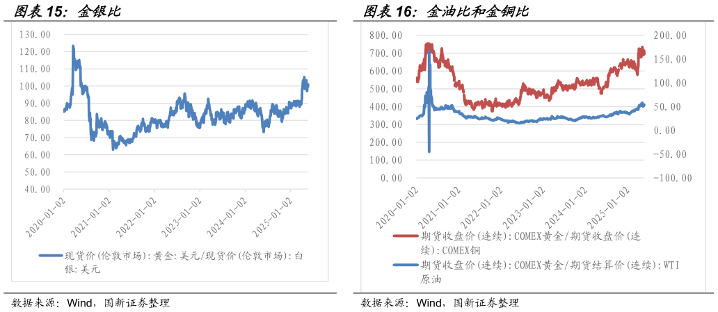 如何了解金银比金油比和金铜比