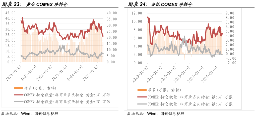 谁能回答黄金COMEX 净持仓